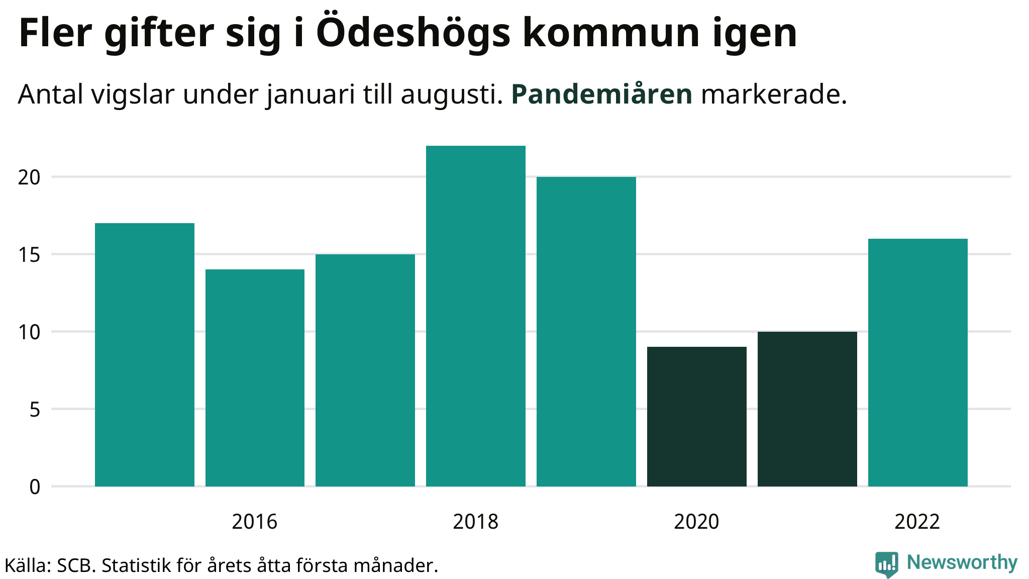 Graf: Antal giftermål under årets första åtta månader